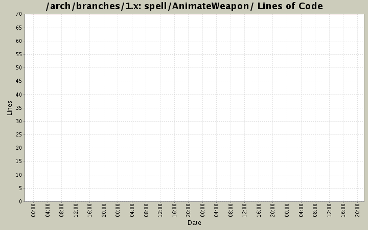 spell/AnimateWeapon/ Lines of Code