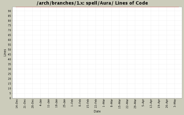 spell/Aura/ Lines of Code
