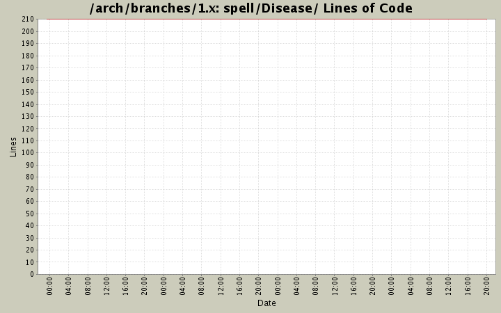 spell/Disease/ Lines of Code