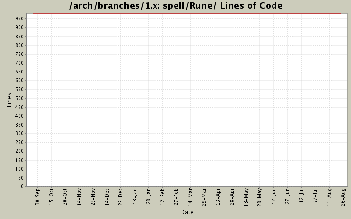 spell/Rune/ Lines of Code