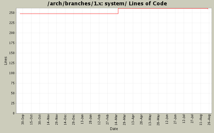 system/ Lines of Code