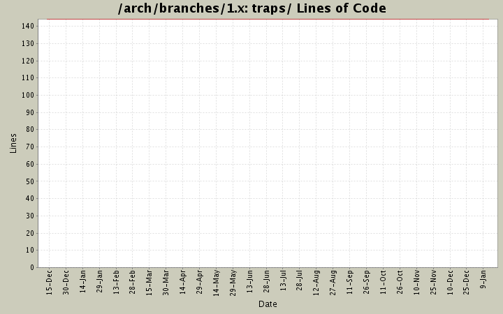 traps/ Lines of Code