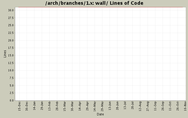 wall/ Lines of Code