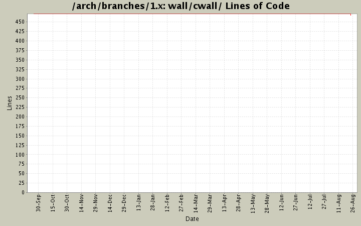 wall/cwall/ Lines of Code