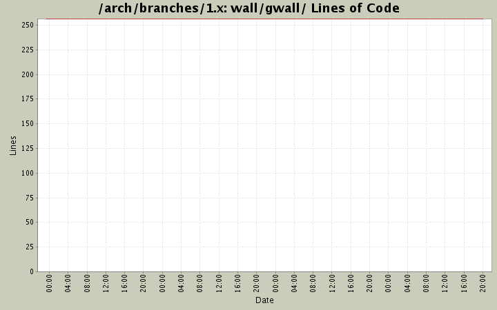wall/gwall/ Lines of Code