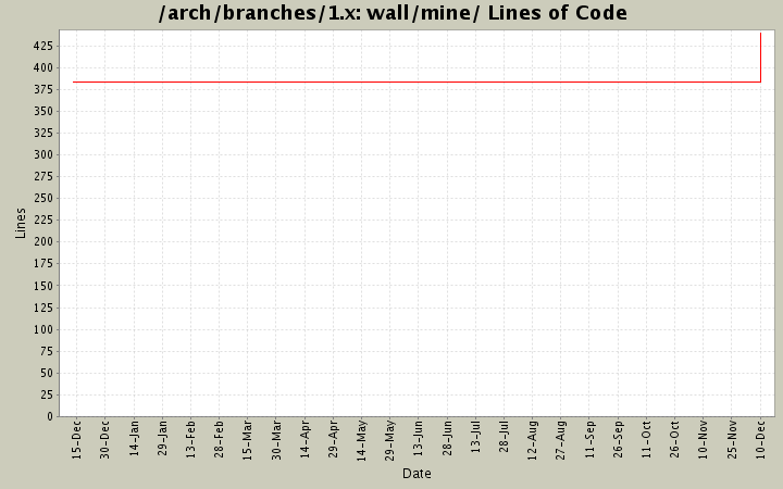 wall/mine/ Lines of Code