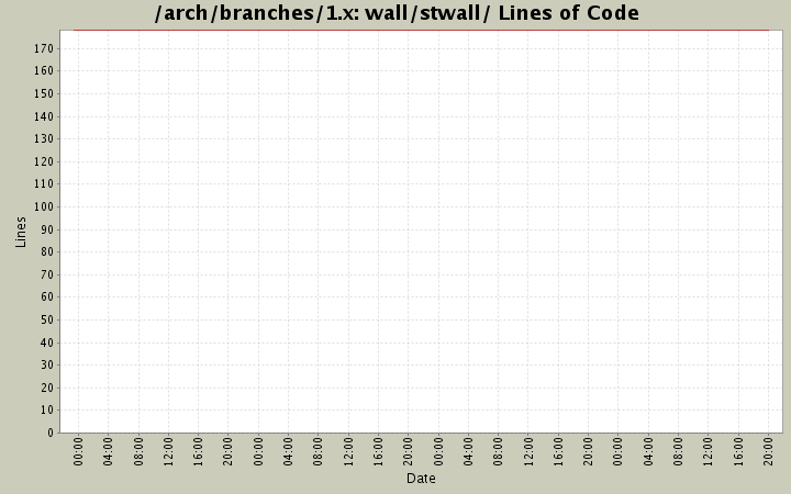 wall/stwall/ Lines of Code
