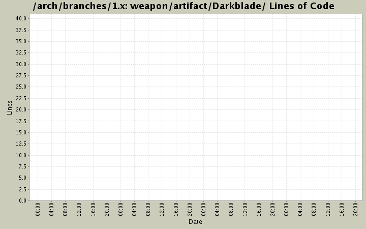 weapon/artifact/Darkblade/ Lines of Code