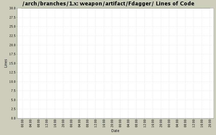 weapon/artifact/Fdagger/ Lines of Code