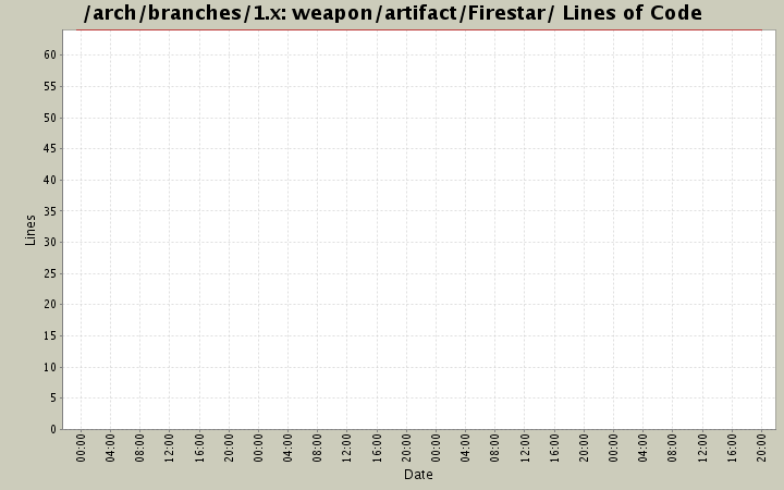 weapon/artifact/Firestar/ Lines of Code