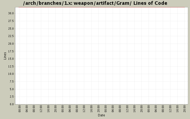 weapon/artifact/Gram/ Lines of Code