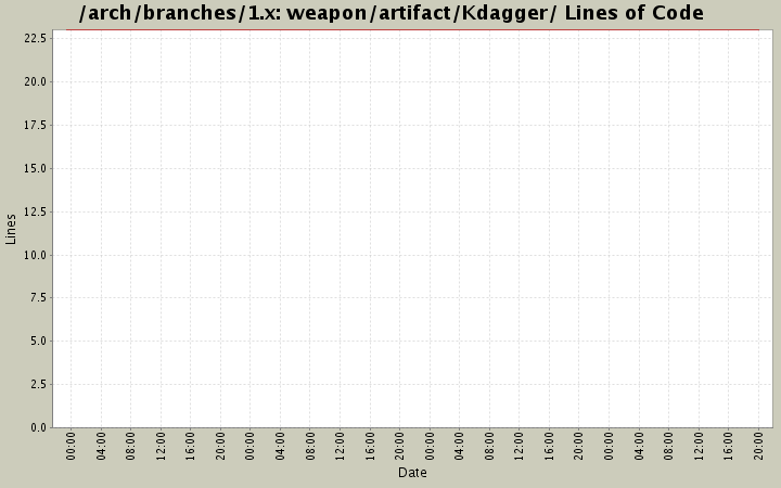 weapon/artifact/Kdagger/ Lines of Code