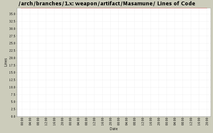 weapon/artifact/Masamune/ Lines of Code