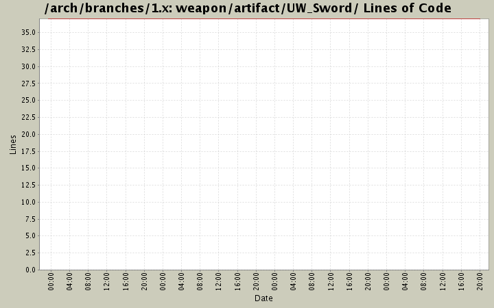 weapon/artifact/UW_Sword/ Lines of Code