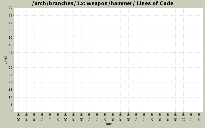 weapon/hammer/ Lines of Code