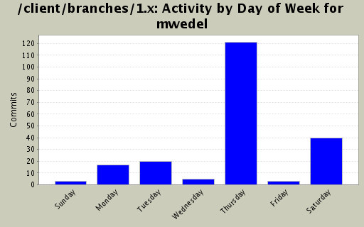 Activity by Day of Week for mwedel