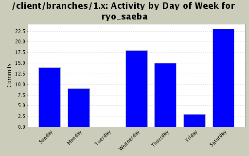 Activity by Day of Week for ryo_saeba