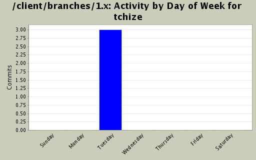 Activity by Day of Week for tchize