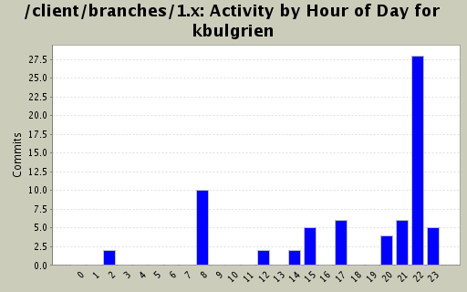 Activity by Hour of Day for kbulgrien