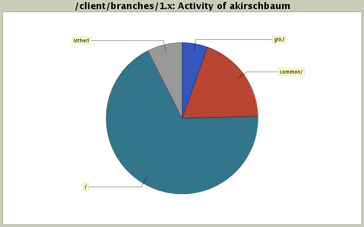 Activity of akirschbaum
