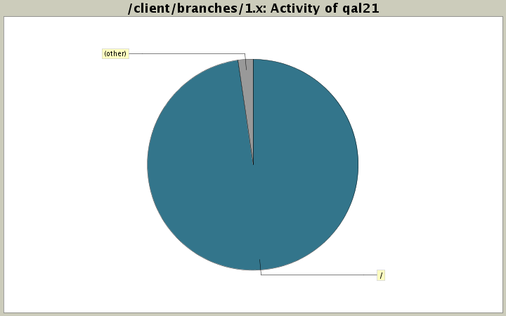 Activity of qal21