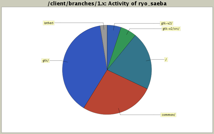 Activity of ryo_saeba