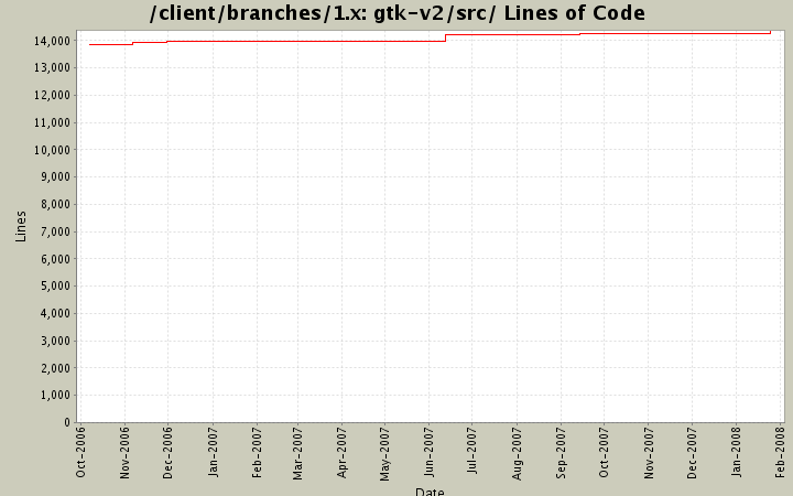 gtk-v2/src/ Lines of Code