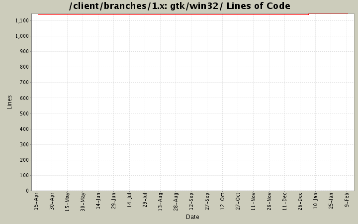 gtk/win32/ Lines of Code