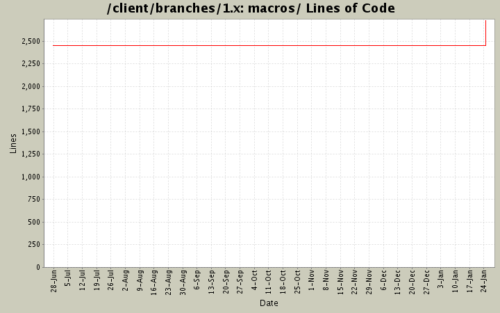 macros/ Lines of Code