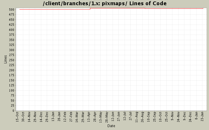 pixmaps/ Lines of Code