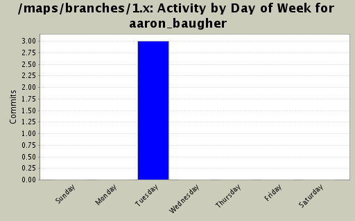 Activity by Day of Week for aaron_baugher