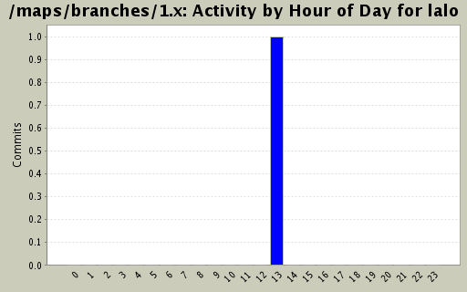 Activity by Hour of Day for lalo