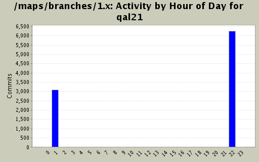 Activity by Hour of Day for qal21