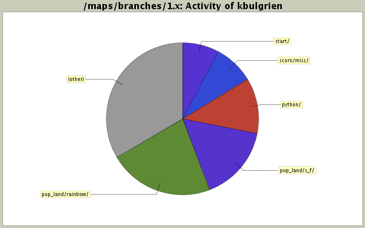 Activity of kbulgrien