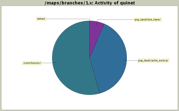 Activity of quinet