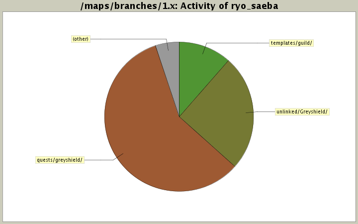 Activity of ryo_saeba