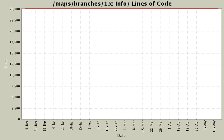 Info/ Lines of Code
