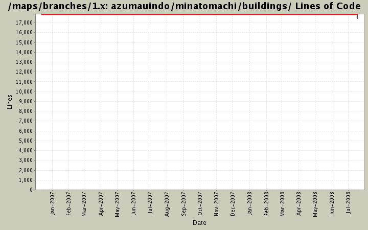 azumauindo/minatomachi/buildings/ Lines of Code