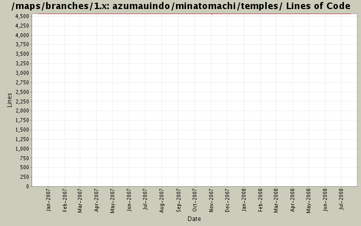 azumauindo/minatomachi/temples/ Lines of Code