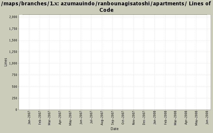 azumauindo/ranbounagisatoshi/apartments/ Lines of Code