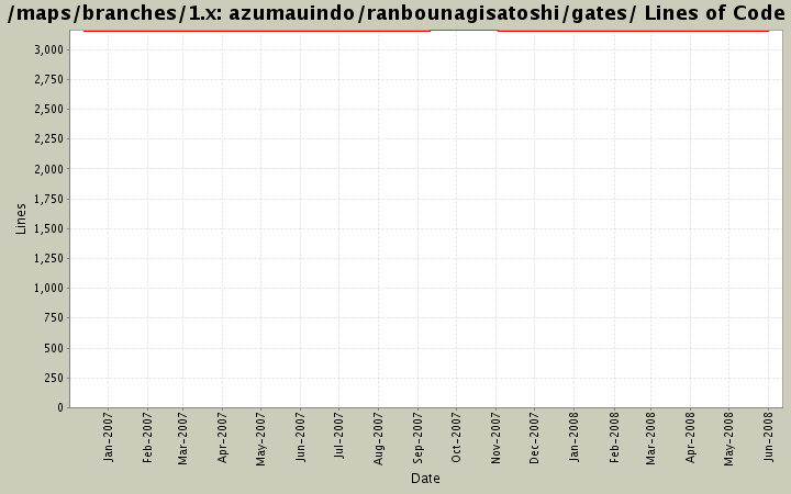 azumauindo/ranbounagisatoshi/gates/ Lines of Code