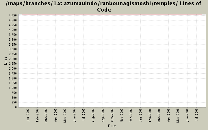 azumauindo/ranbounagisatoshi/temples/ Lines of Code