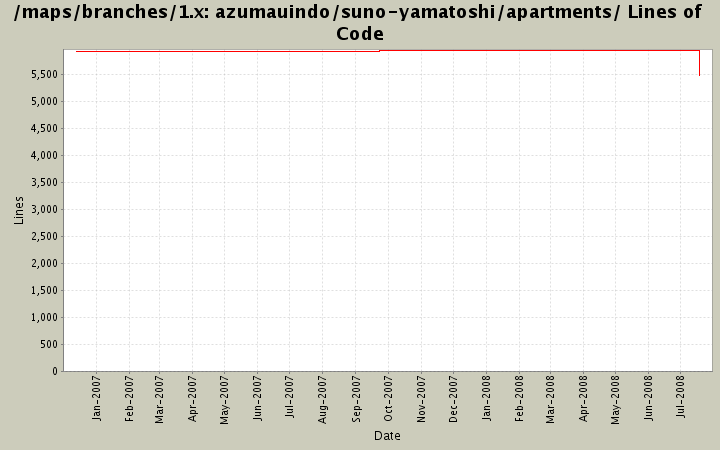 azumauindo/suno-yamatoshi/apartments/ Lines of Code