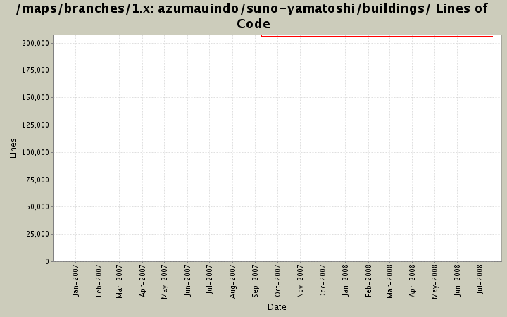 azumauindo/suno-yamatoshi/buildings/ Lines of Code