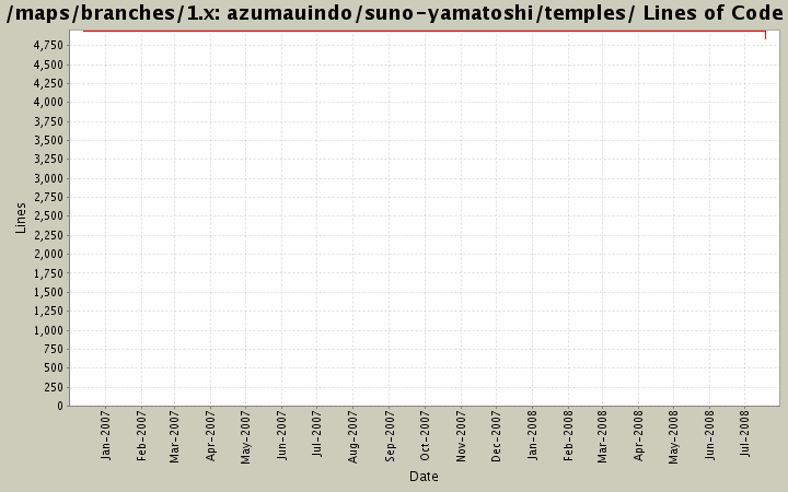 azumauindo/suno-yamatoshi/temples/ Lines of Code
