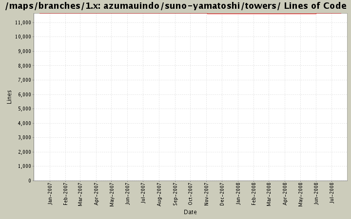 azumauindo/suno-yamatoshi/towers/ Lines of Code