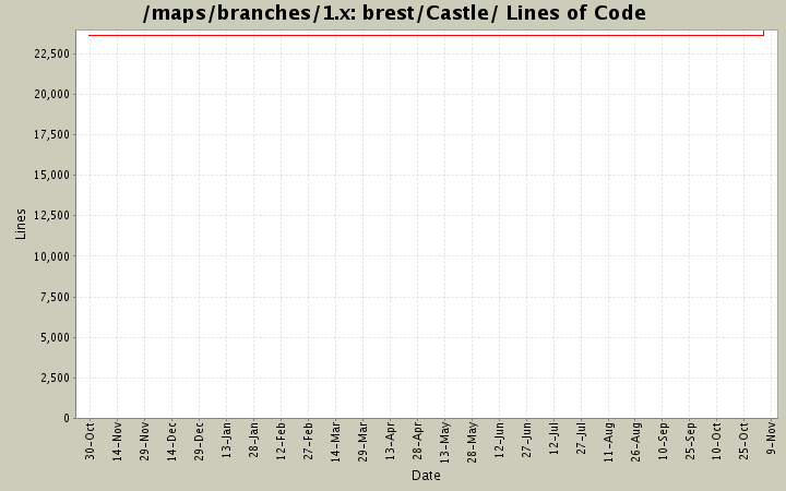 brest/Castle/ Lines of Code