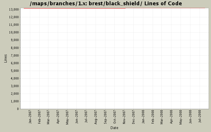 brest/black_shield/ Lines of Code