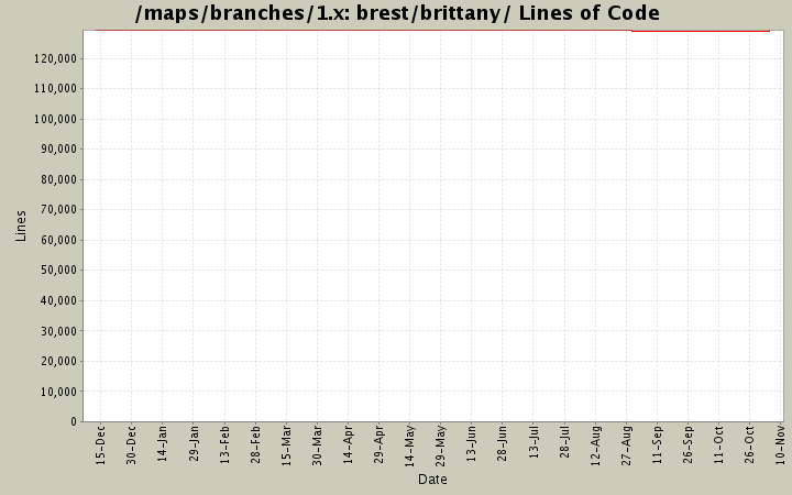 brest/brittany/ Lines of Code
