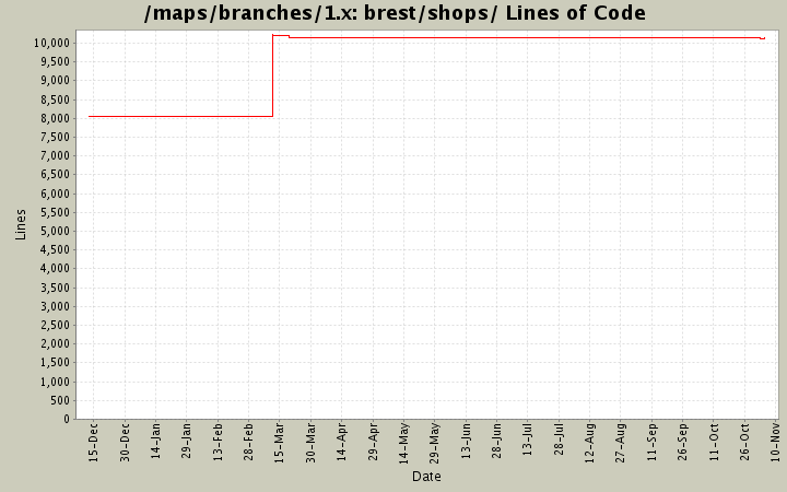 brest/shops/ Lines of Code